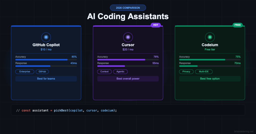 GitHub Copilot vs Cursor vs Codeium comparison 2026